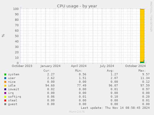 yearly graph