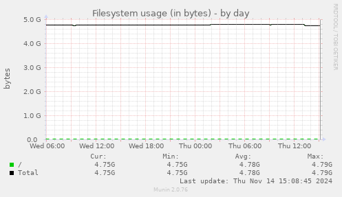 Filesystem usage (in bytes)