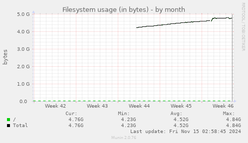 monthly graph