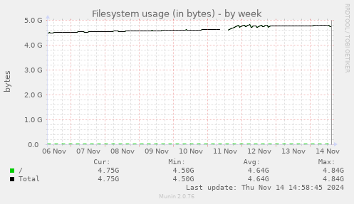 Filesystem usage (in bytes)