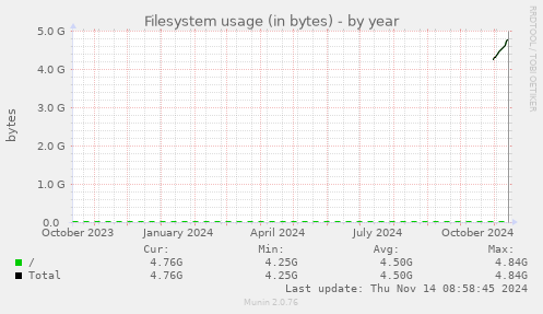 yearly graph