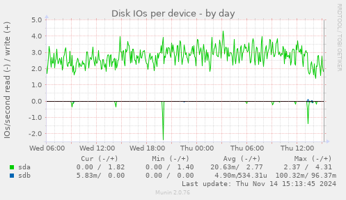 Disk IOs per device