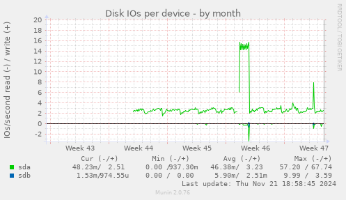 Disk IOs per device