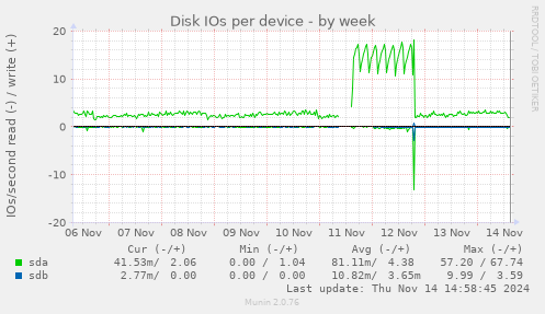 Disk IOs per device