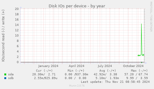 Disk IOs per device