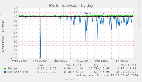 IOs for /dev/sda