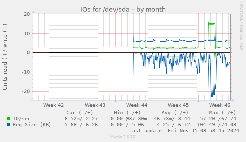 monthly graph