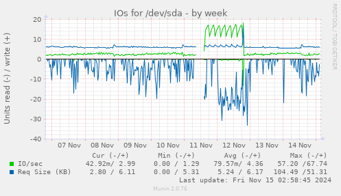 IOs for /dev/sda