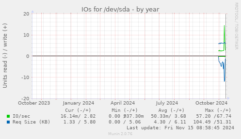 yearly graph