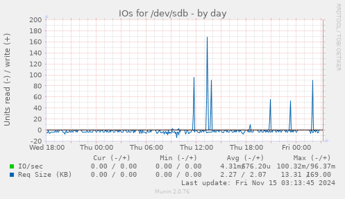 IOs for /dev/sdb