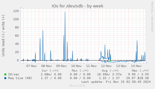 IOs for /dev/sdb