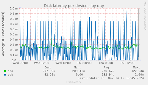 Disk latency per device