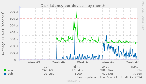 Disk latency per device