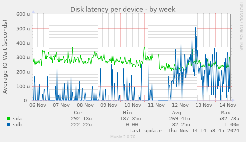 Disk latency per device