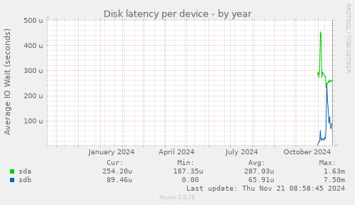 Disk latency per device