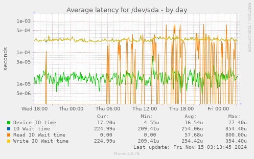 Average latency for /dev/sda