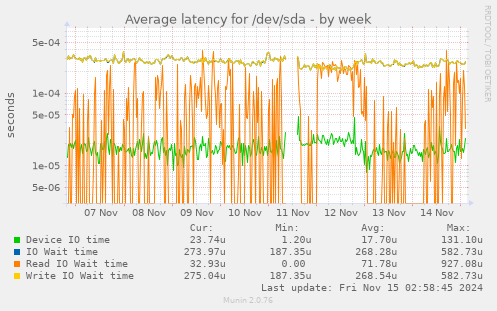 Average latency for /dev/sda