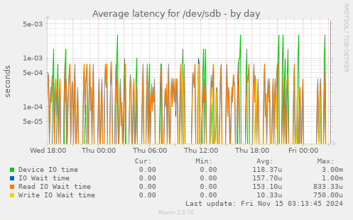 Average latency for /dev/sdb