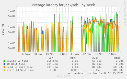 Average latency for /dev/sdb