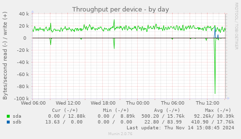 Throughput per device