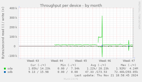 Throughput per device