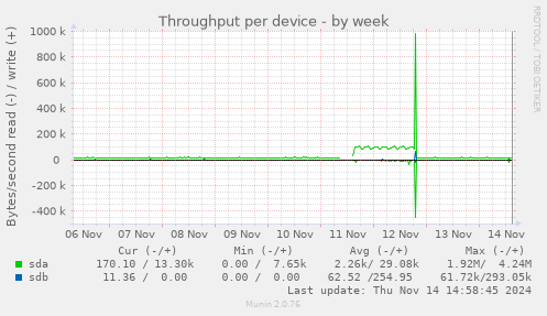 Throughput per device