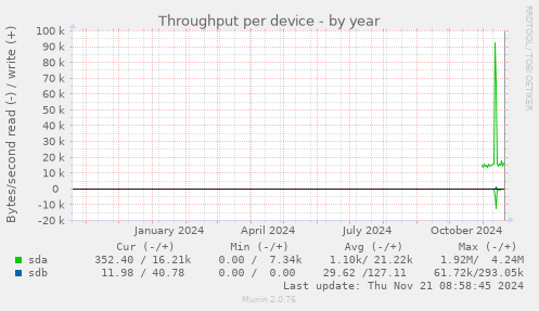 Throughput per device