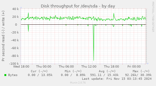 Disk throughput for /dev/sda