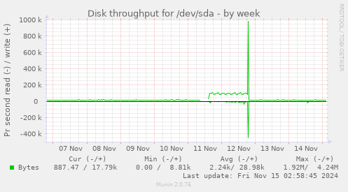 Disk throughput for /dev/sda