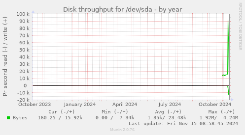 yearly graph