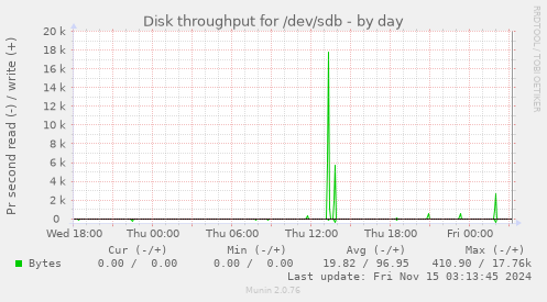 Disk throughput for /dev/sdb