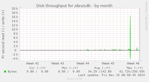 monthly graph