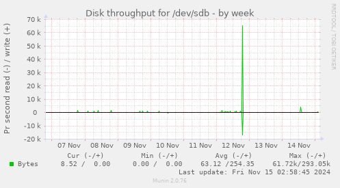 Disk throughput for /dev/sdb