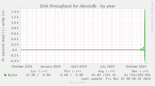 yearly graph