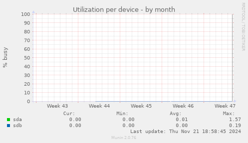 Utilization per device