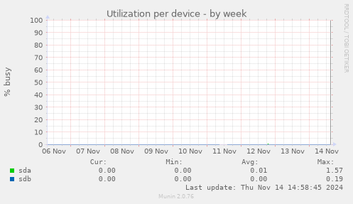 Utilization per device