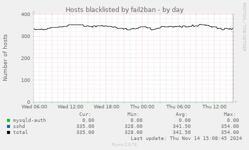 Hosts blacklisted by fail2ban