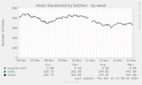 Hosts blacklisted by fail2ban