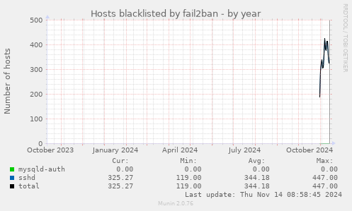 yearly graph