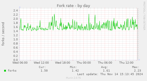 Fork rate