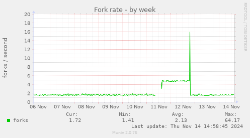 Fork rate