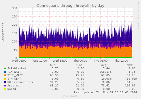 Connections through firewall