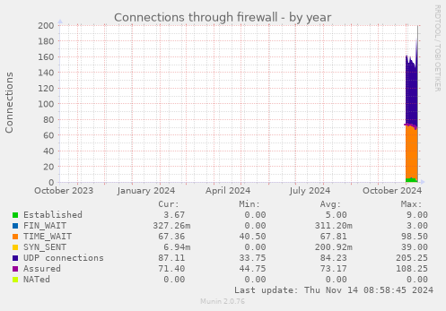 yearly graph