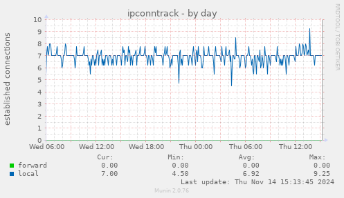 ipconntrack