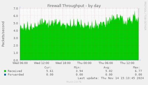 Firewall Throughput