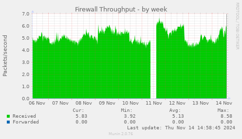 Firewall Throughput