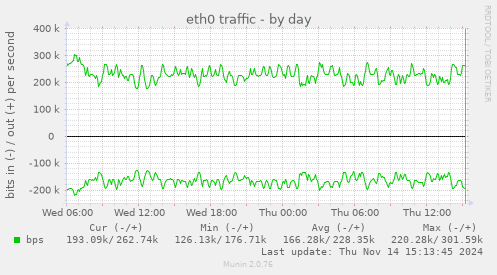 eth0 traffic