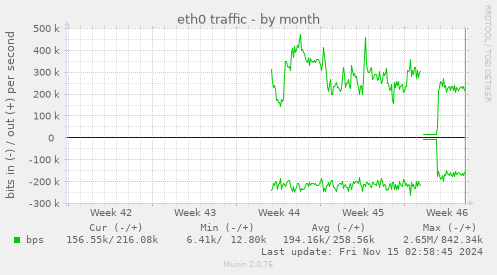 monthly graph