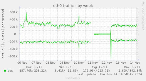 eth0 traffic