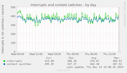 Interrupts and context switches